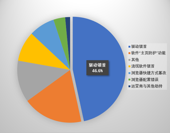 xp映像劫持修复_网页被劫持了怎么修复_网页劫持修复