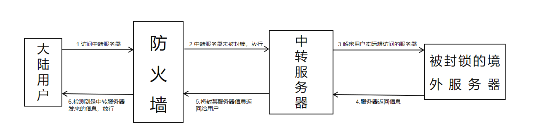 vpn 购买_购买vpn账号_购买vpn