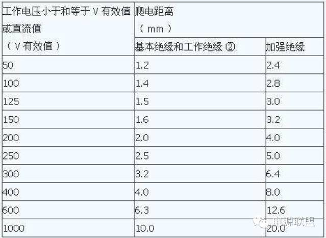 爬电距离_消逝的光芒电塔怎么爬_平行板电容器电容与极板之间距离