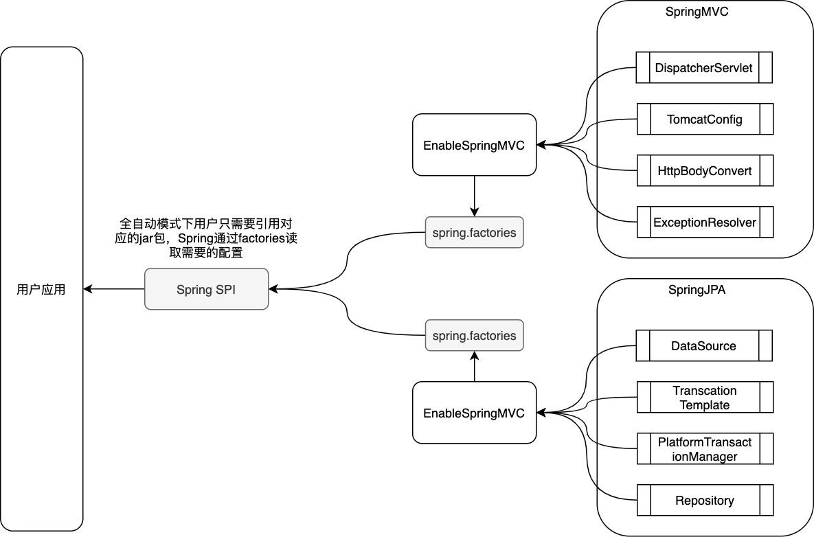 springboot md5盐加密_springboot集成shiro_springboot自动装配