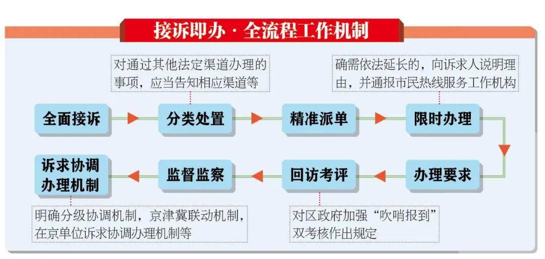 北京市接诉即办工作条例_北京安安市场有发廊接头发便宜? 多少钱?_北京工作集团昆明办