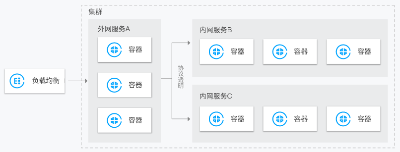 etcd集群_etcd 集群_高可用集群和负载均衡集群