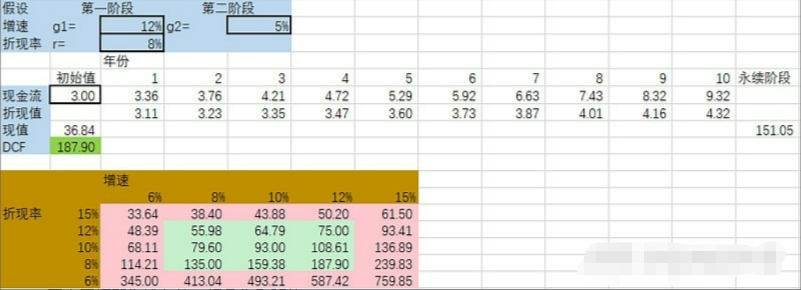 dcf估值工具_dcf估值模型 excel_dcf估值