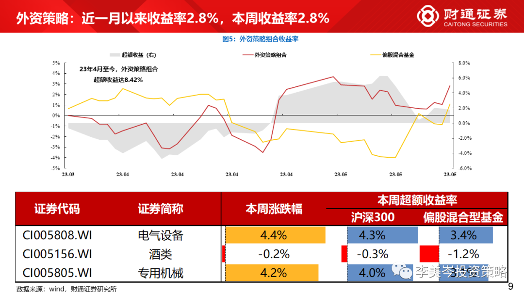 超额投保_超额收益向量的协方差_超额收益率