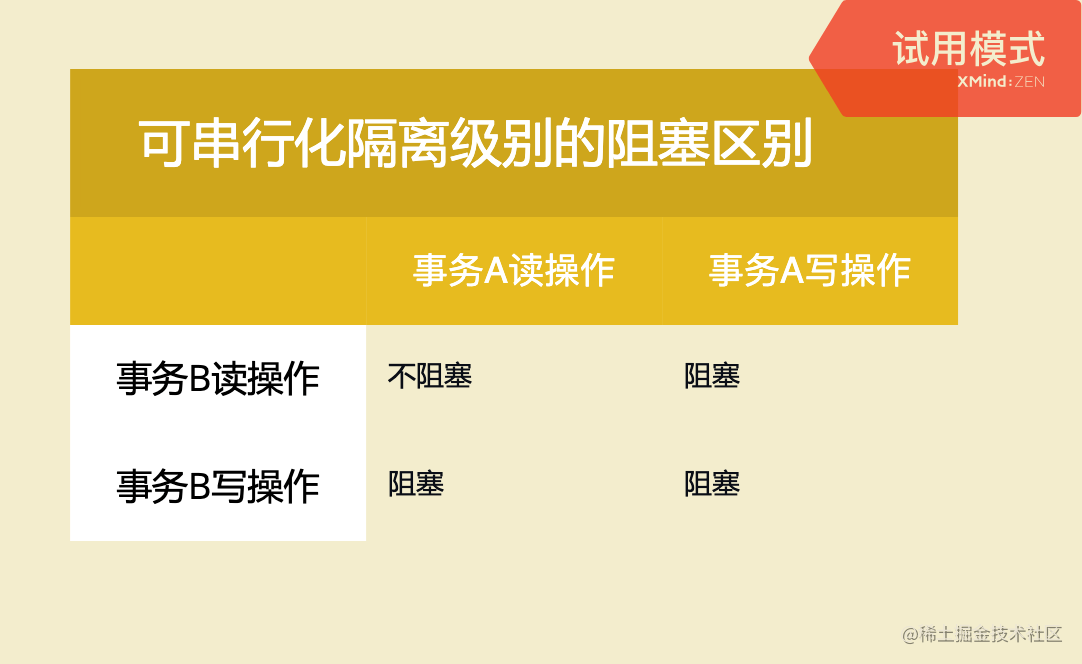 事务隔离级别_油性皮肤隔离霜好还是隔离乳好_事务隔离机制