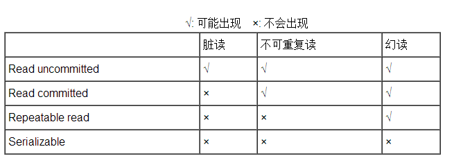 oracle事务隔离_事务隔离级别_亚洲事务特使什么级别