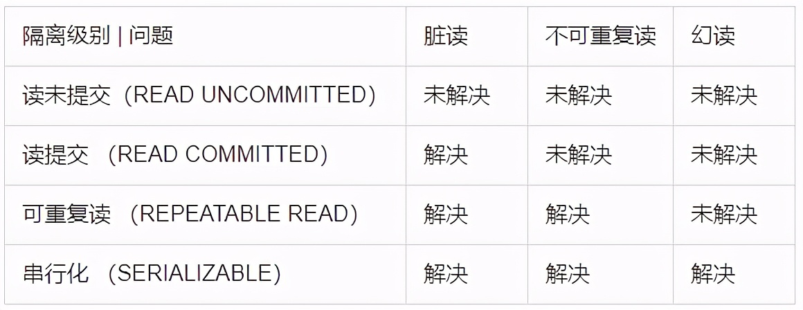 数据库事务隔离等级_事务 级别_事务隔离级别