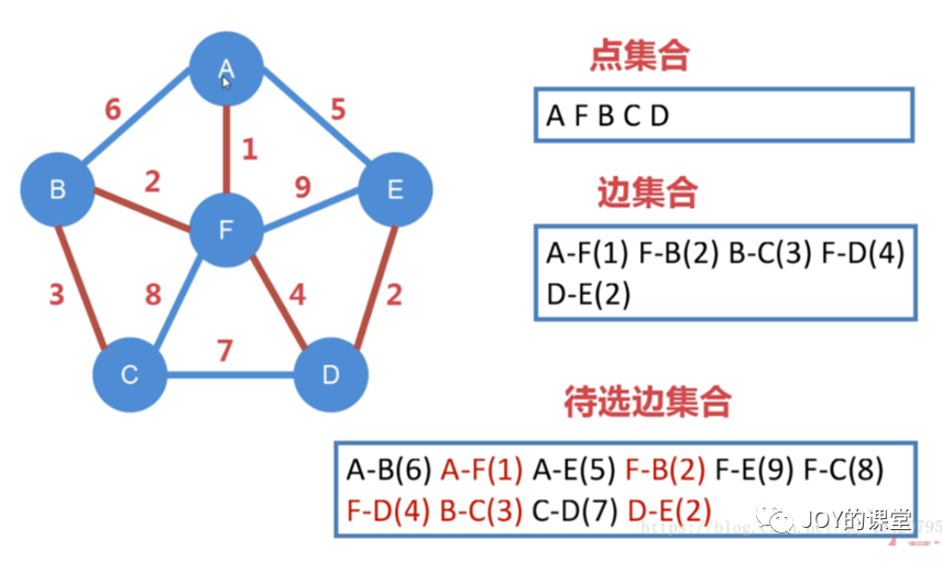 最小生成树算法_小生小生我怕怕哎呀我的妈_算法导论回溯算法