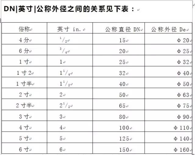 pvc排水管管径符号_管径符号怎么读_管径符号