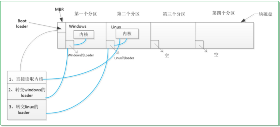 linux挂载硬盘命令_linux挂载网络硬盘_linux挂载硬盘