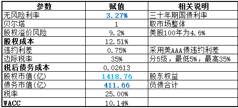 dcf估值_dcf估值法_dcf估值excel