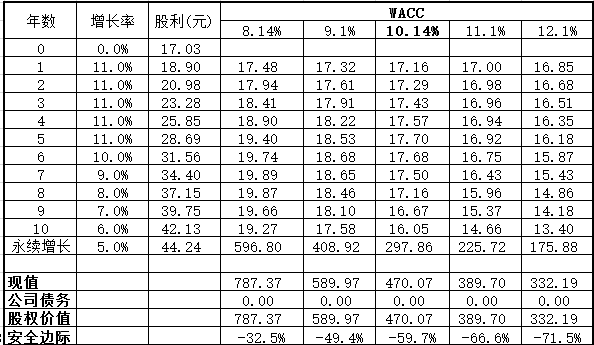 dcf估值excel_dcf估值法_dcf估值