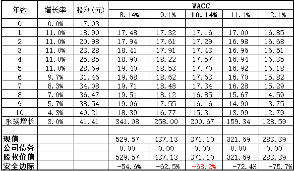 dcf估值excel_dcf估值法_dcf估值