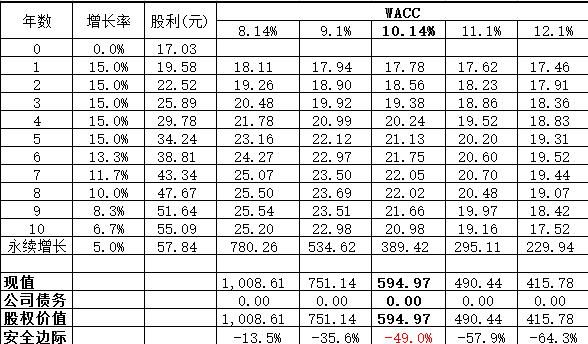 dcf估值_dcf估值excel_dcf估值法