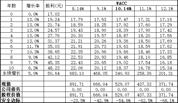 dcf估值excel_dcf估值法_dcf估值