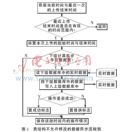 svn版本库同步_数据库同步_麦库记事无法同步