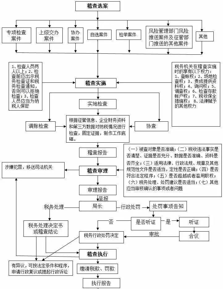 稽查_稽查报告_社保稽查怎么稽查