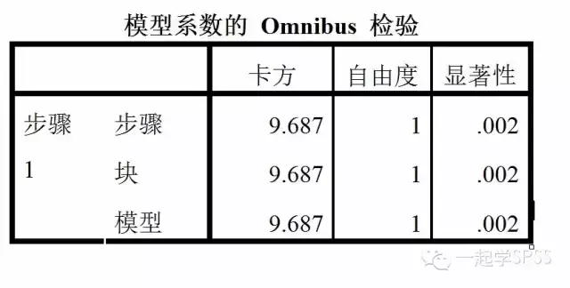 逻辑回归算法太难_逻辑回归模型 正则化_逻辑回归算法