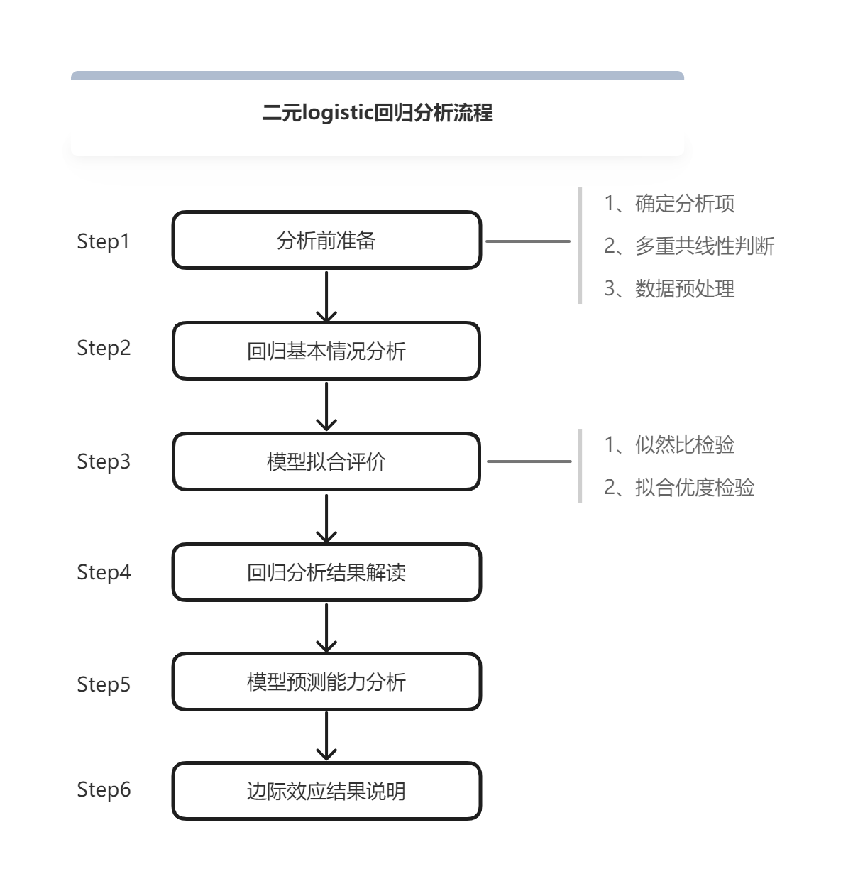 sklearn逻辑回归算法_逻辑回归模型 正则化_逻辑回归算法