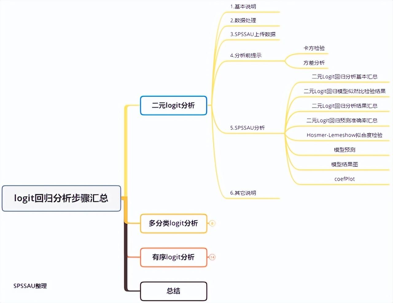 逻辑回归算法优化_逻辑回归模型 牛顿方法_逻辑回归算法