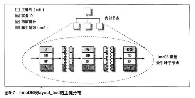 b+树_b树b+树 区别_b-树和b 树 好处