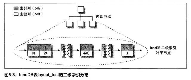 b+树_b树b+树 区别_b-树和b 树 好处