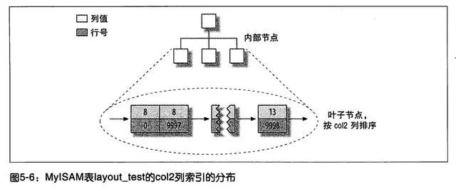 b+树_b-树和b 树 好处_b树b+树 区别