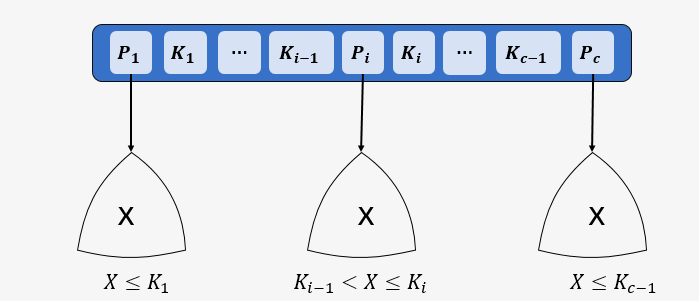 b+树_b树 b+树 区别_b树 b树 区别