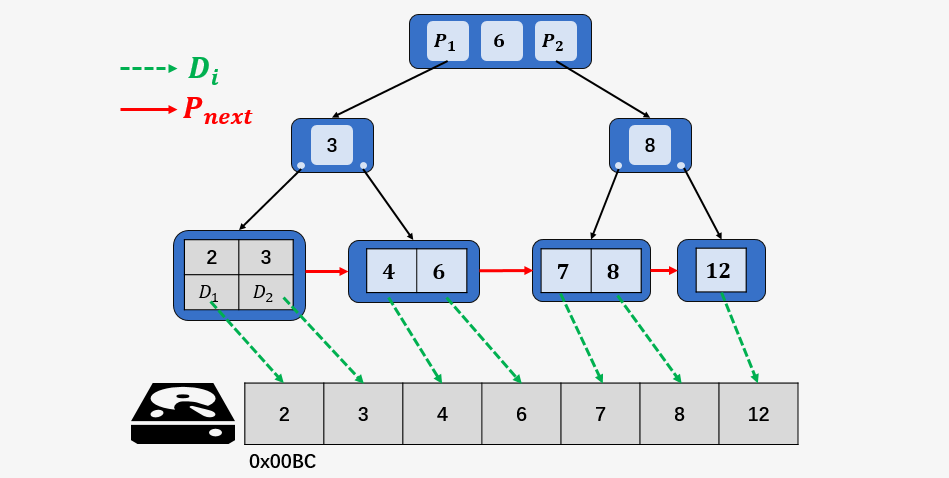 b树 b+树 区别_b树 b树 区别_b+树