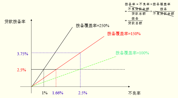 拨贷比_拨火罐 拨针_拨备缺口和拨备覆盖率有什么关系