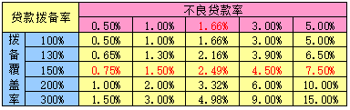 拨备缺口和拨备覆盖率有什么关系_拨贷比_拨火罐 拨针