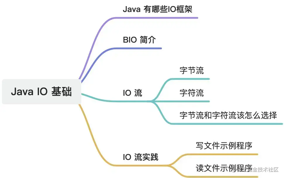 fileinputstream读取文件_mysql 存储过程 读取文件_java 按二进制读取文件