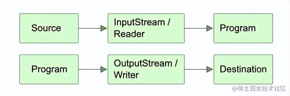 fileinputstream读取文件_java 按二进制读取文件_mysql 存储过程 读取文件