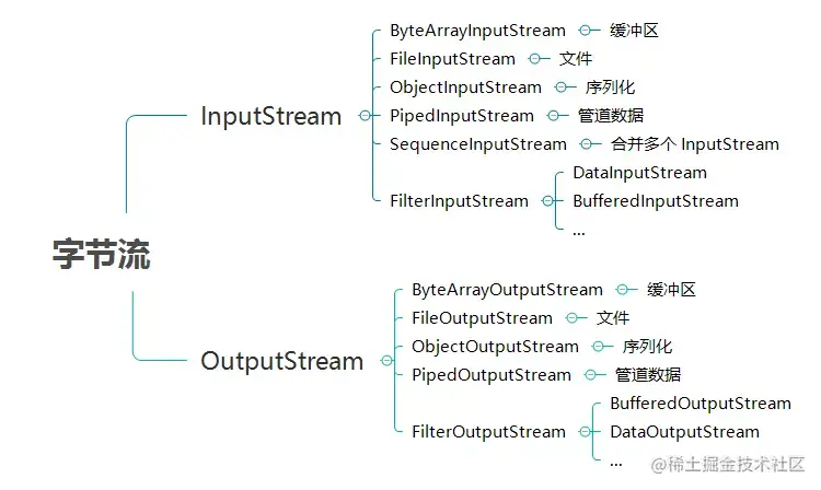 fileinputstream读取文件_java 按二进制读取文件_mysql 存储过程 读取文件