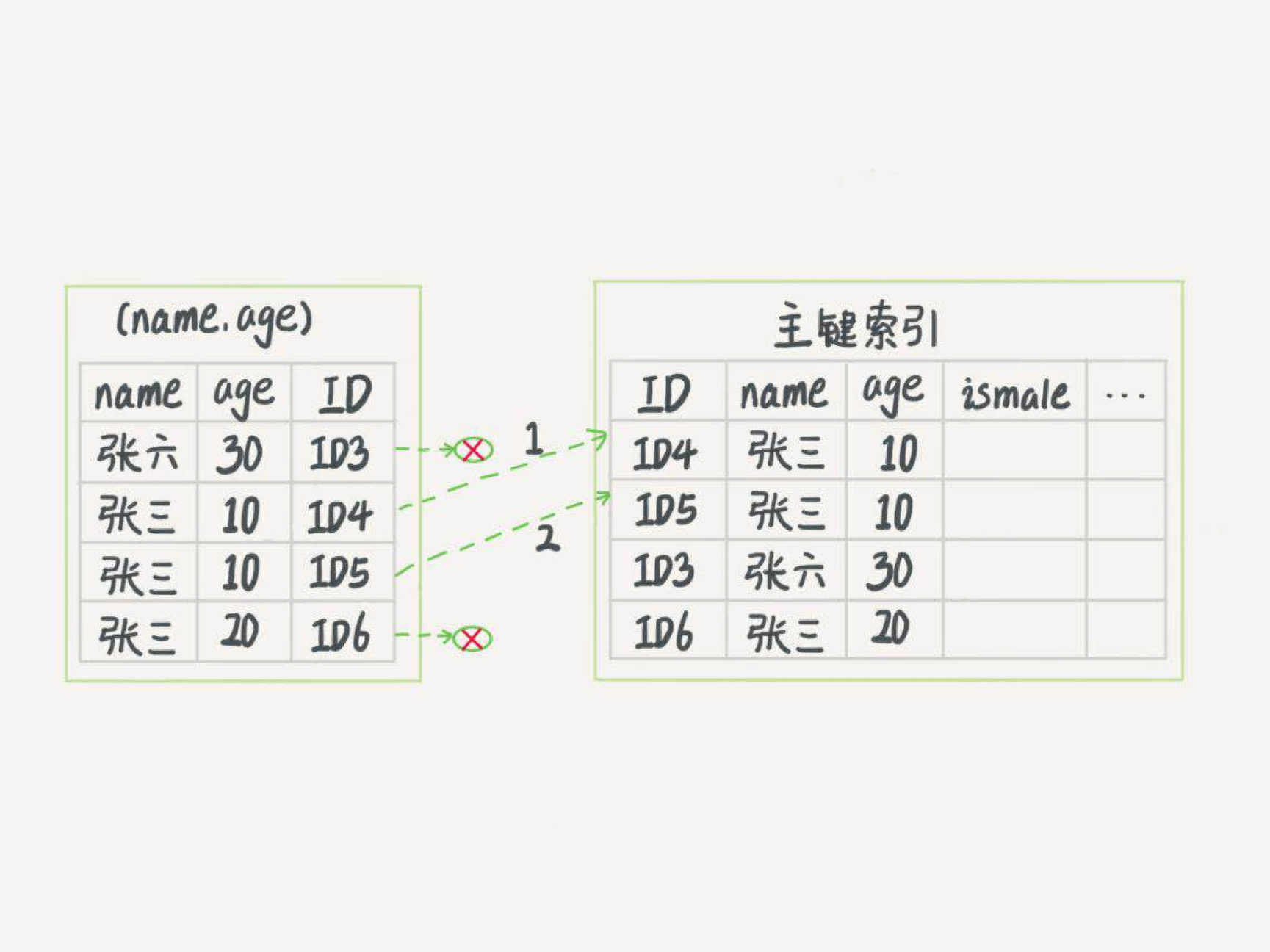 mysql 索引的索引_mysql索引_mysql删除索引