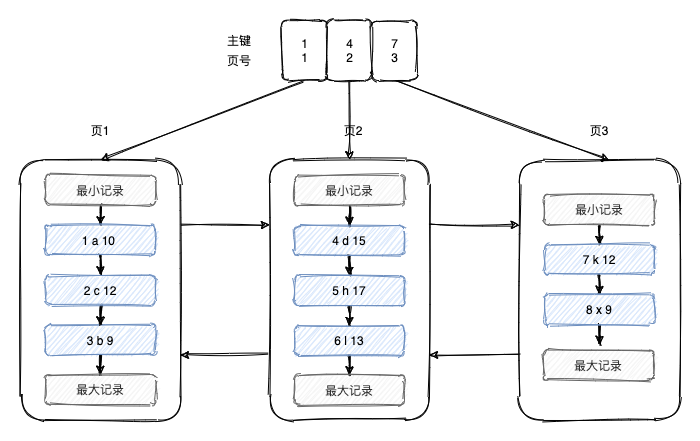 mysql not in 索引_mysql删除所有索引_mysql索引