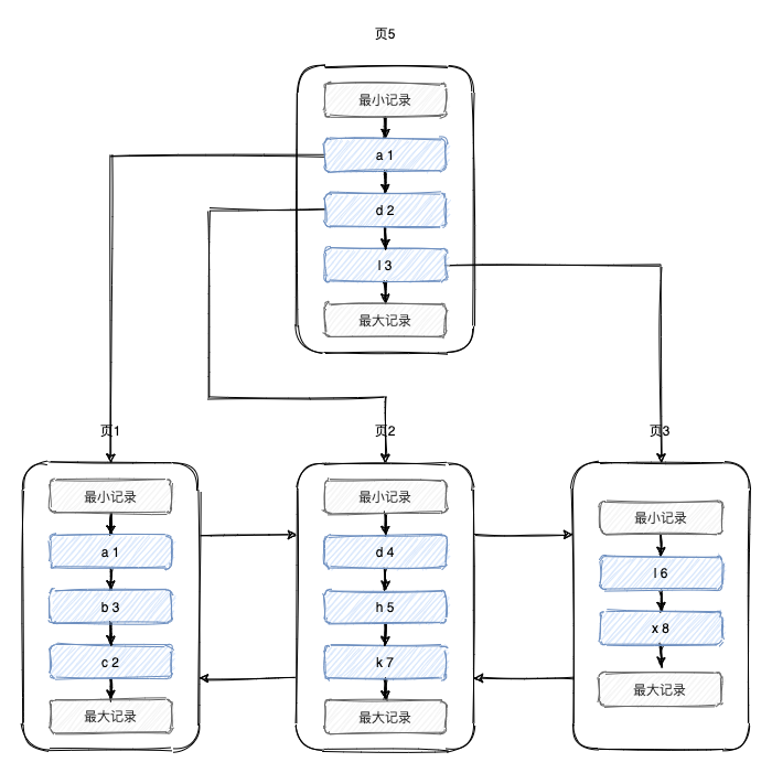 mysql删除所有索引_mysql索引_mysql not in 索引