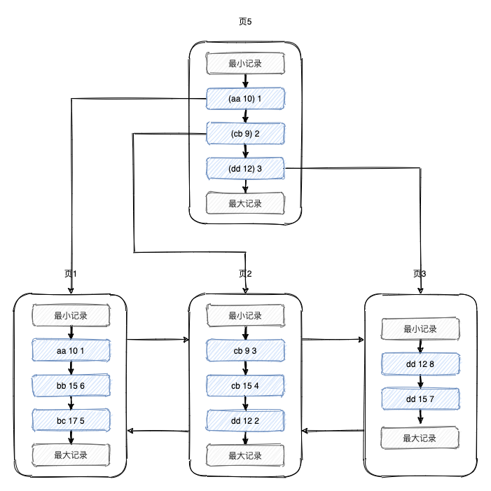 mysql not in 索引_mysql删除所有索引_mysql索引