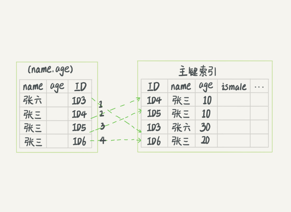 mysql not in 索引_mysql删除所有索引_mysql索引