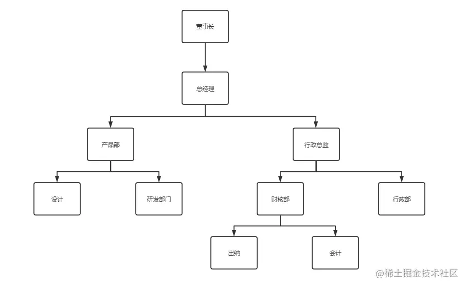 递归查询_迭代查询和递归查询的区别_递归下降