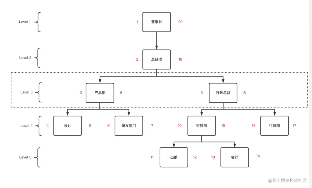 迭代查询和递归查询的区别_递归下降_递归查询