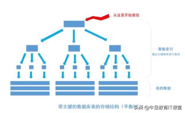 mysql索引_mysql in or 索引_mysql数据库索引设计实例