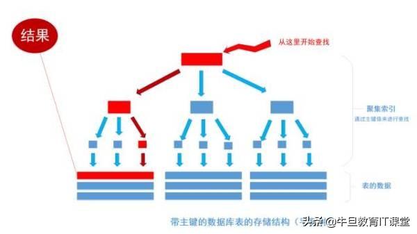 mysql in or 索引_mysql索引_mysql数据库索引设计实例