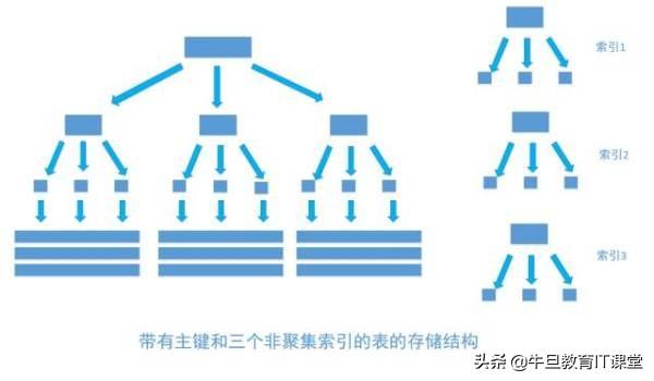 mysql in or 索引_mysql索引_mysql数据库索引设计实例