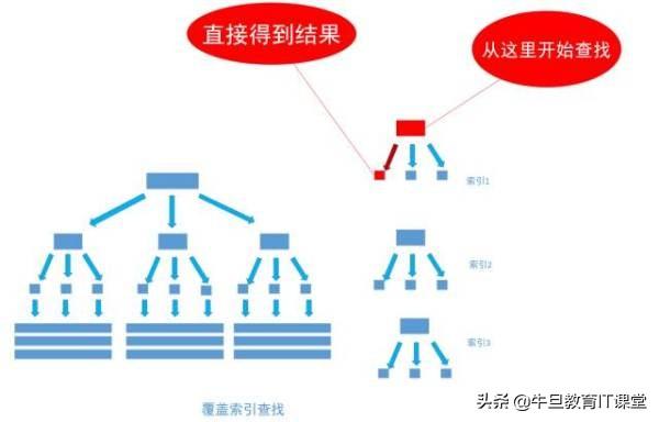 mysql in or 索引_mysql索引_mysql数据库索引设计实例