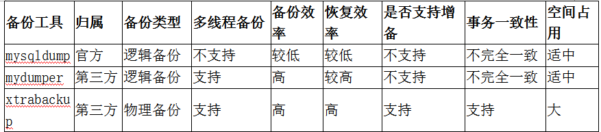 mysql清空数据库表命令_mysql备份数据库命令_linux备份mysql命令