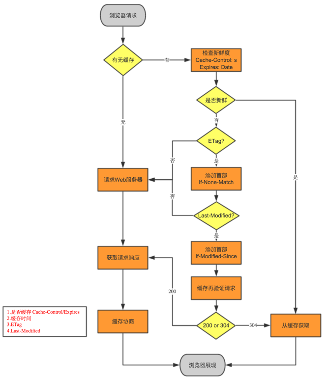 http缓存设置_js设置http 缓存头_http缓存