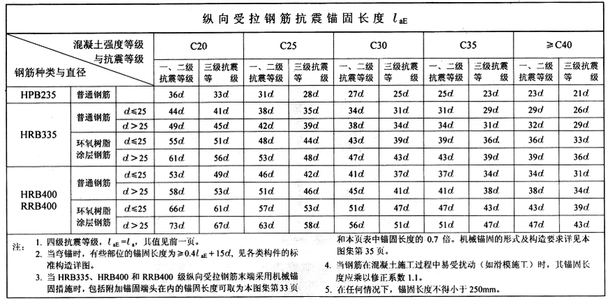 箍筋弯钩长度_箍筋长度_弯箍筋